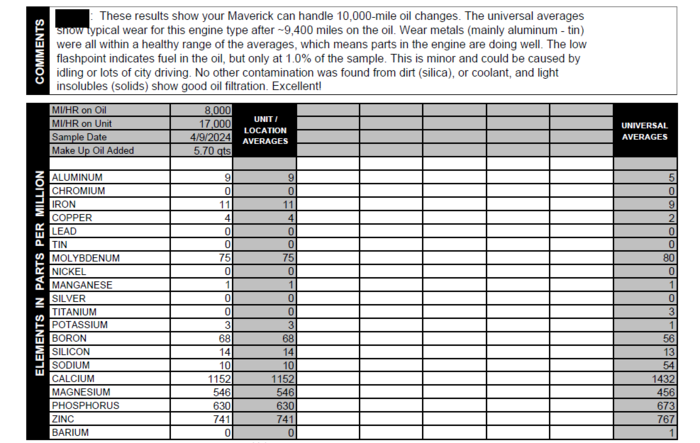 10K Oil Change Interval Confirmed OK via Oil Analysis at 8K miles [Hybrid Maverick]