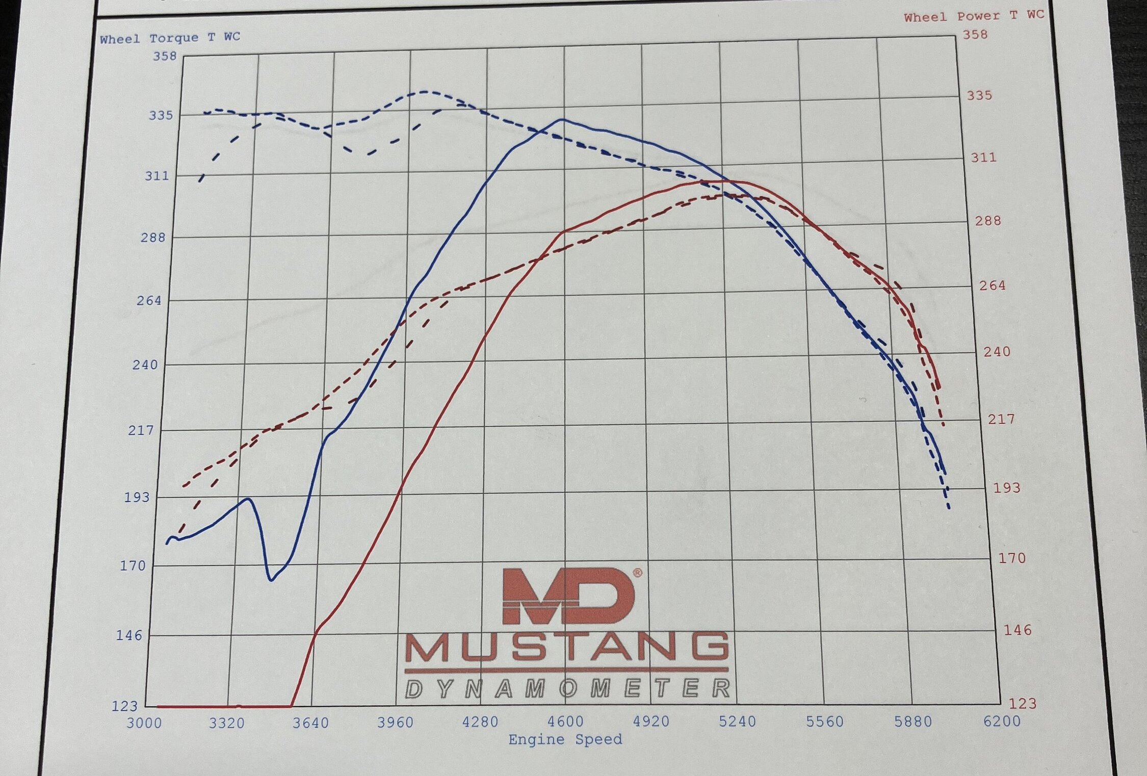 305 whp / 342 lb-ft Dyno Numbers from Modified EcoBoost Maverick ...